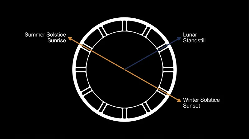 The geometry of the sanctuary's entrances creates sightlines that track the 18.6-year lunar cycle and the summer and winter solstices.