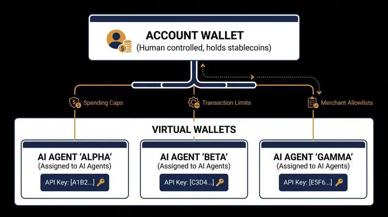 Cloudflare's two-tier wallet architecture keeps humans in control of the overarching budget.