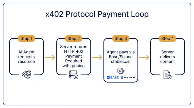 How the x402 protocol facilitates machine-to-machine micropayments.