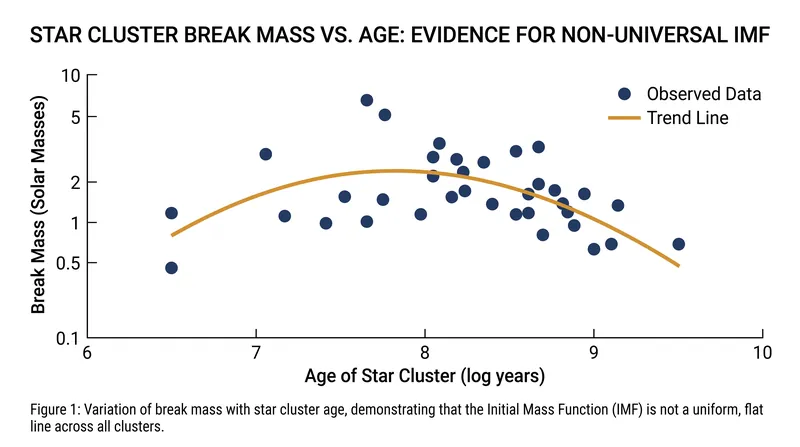 Gaia data demonstrates that the break mass—the peak of the stellar mass distribution—shifts depending on the cluster's age and environment.