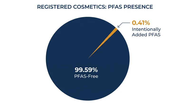 Only 0.41% of registered cosmetic products in the U.S. contain intentionally added PFAS.