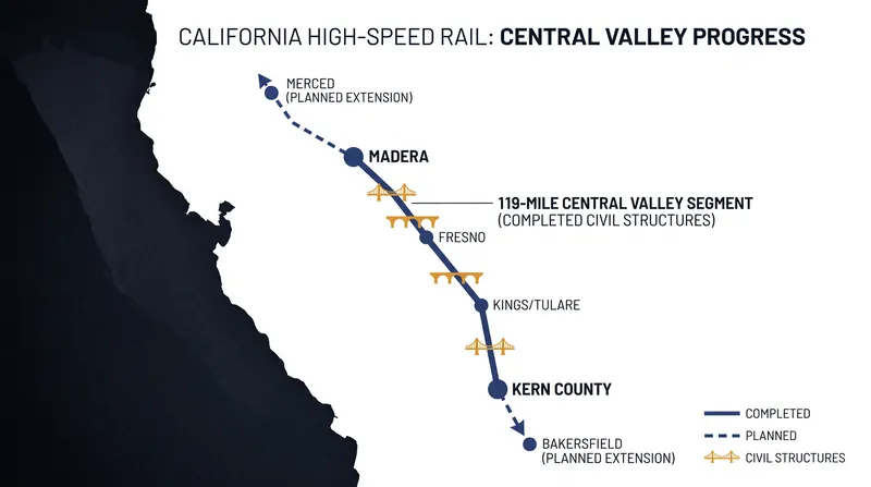 The initial track installation contract covers 119 miles of guideway, with planned extensions to Merced and Bakersfield.