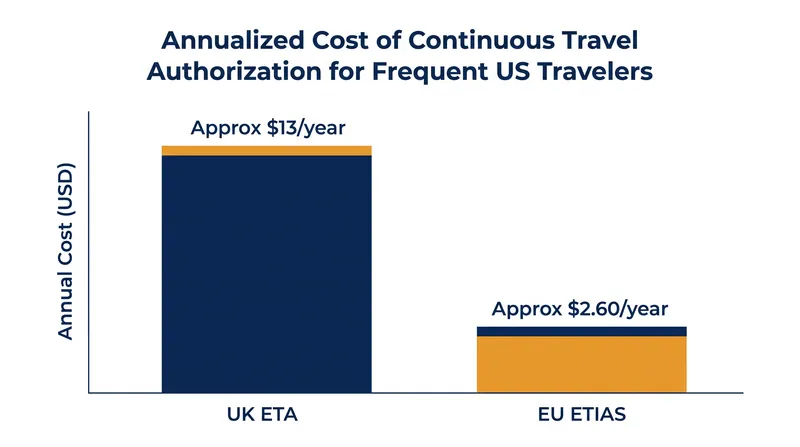 When normalized for validity periods, maintaining UK travel access is significantly more expensive per year than Schengen access.