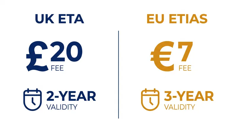 A comparison of the costs and validity periods for the UK and EU travel authorizations.