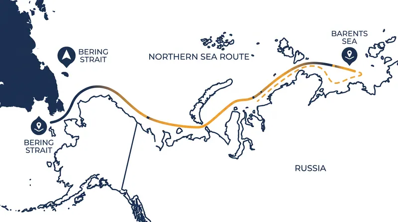 The Northern Sea Route runs along Russia's vast Arctic coastline, offering a direct path from the Pacific to the Atlantic.