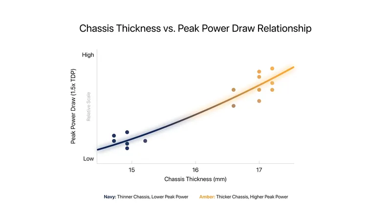 The engineering paradox: processors routinely draw 1.5 times their rated TDP during turbo boosts, overwhelming the passive cooling capacity of a 15mm chassis.