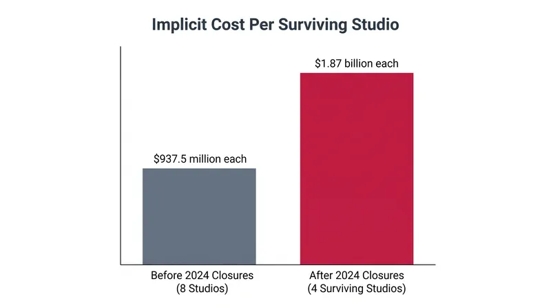 Closing 50 percent of the acquired portfolio effectively doubled the implicit cost per surviving studio.