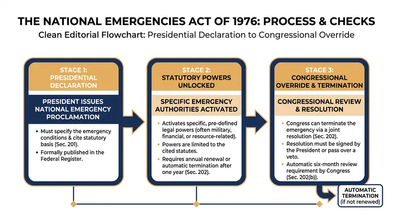 How the National Emergencies Act functions and its constitutional limits.