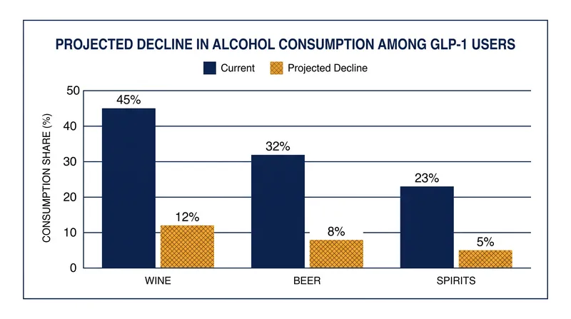 Wine and beer face the steepest consumption declines among GLP-1 users, driven by demographic overlap and physical satiety.