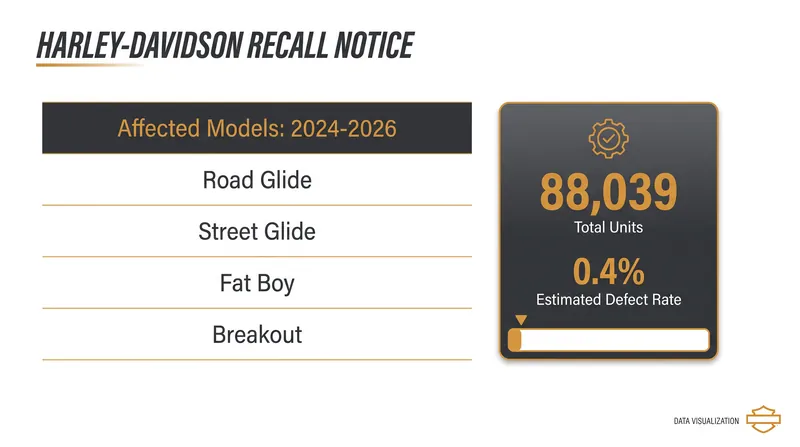 While the recall covers 88,039 motorcycles globally, Harley-Davidson estimates that only 0.4 percent actually contain the blocked port.