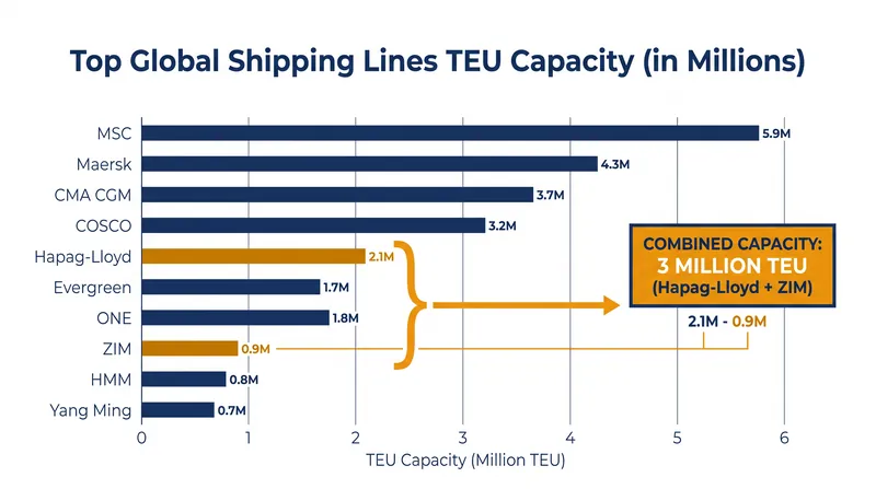 The merger would secure Hapag-Lloyd's position as the fifth-largest container shipping company worldwide.