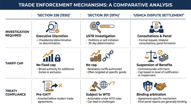 Unlike modern trade tools, Section 338 requires no formal investigation and operates outside of treaty frameworks.