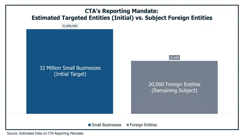 The regulatory rollback removes the compliance burden from tens of millions of domestic entities.