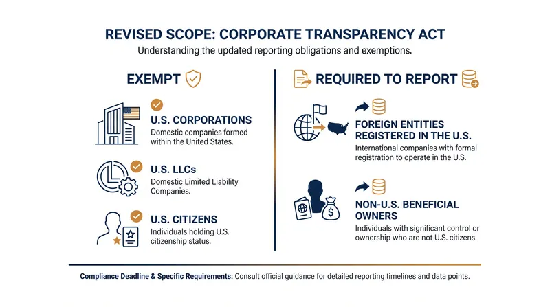 How the final rule reshapes the Corporate Transparency Act's reporting requirements.