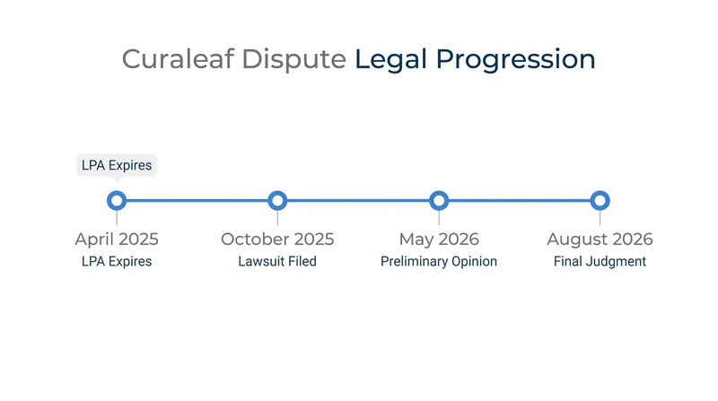 The timeline of Curaleaf's legal challenge against the New Jersey Cannabis Regulatory Commission.