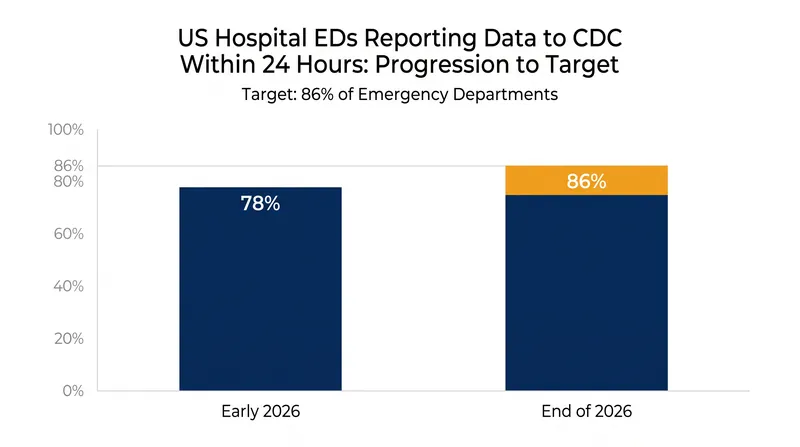 Emergency department participation in the National Syndromic Surveillance Program is scaling rapidly.