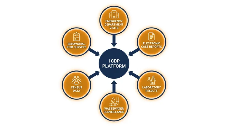 The One CDC Data Platform integrates six core public health data streams into a single environment.