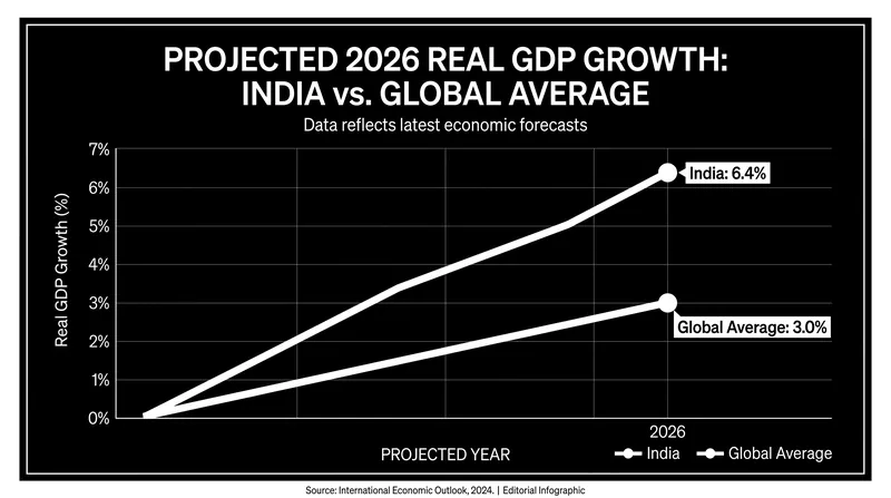 India's projected 6.4% growth rate in 2026 outpaces the global average by more than double.