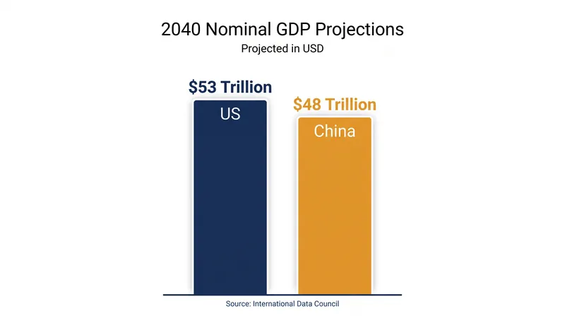 By 2040, China is projected to significantly narrow the nominal GDP gap with the United States.
