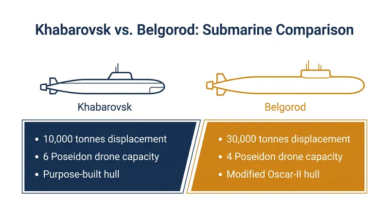 The Khabarovsk is the first Russian submarine designed from the keel up to carry the Poseidon drone, featuring a smaller, more specialized hull than the Belgorod.