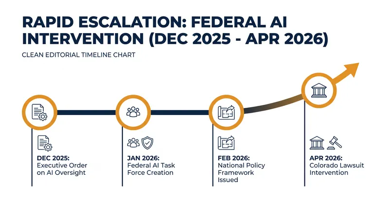 The rapid timeline of federal intervention against state AI regulations.