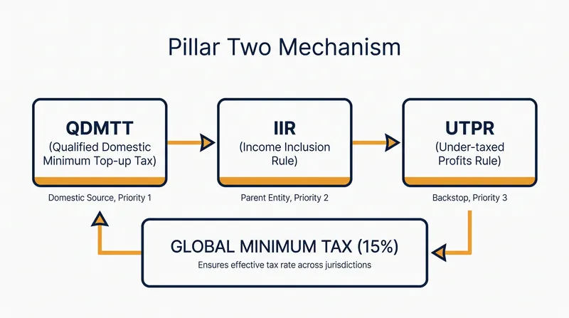 How the three core rules of Pillar Two interact to ensure a 15% minimum tax.