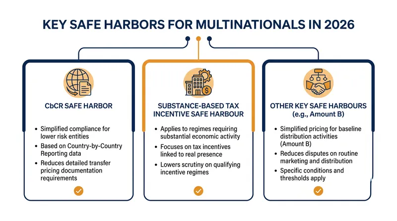 Safe harbors offer transitional and permanent relief from full GloBE calculations.