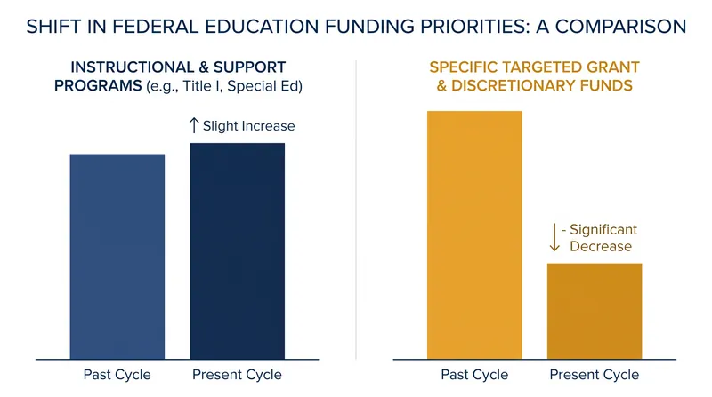 The bill shifts federal priorities by increasing direct grants while cutting campus-based support.