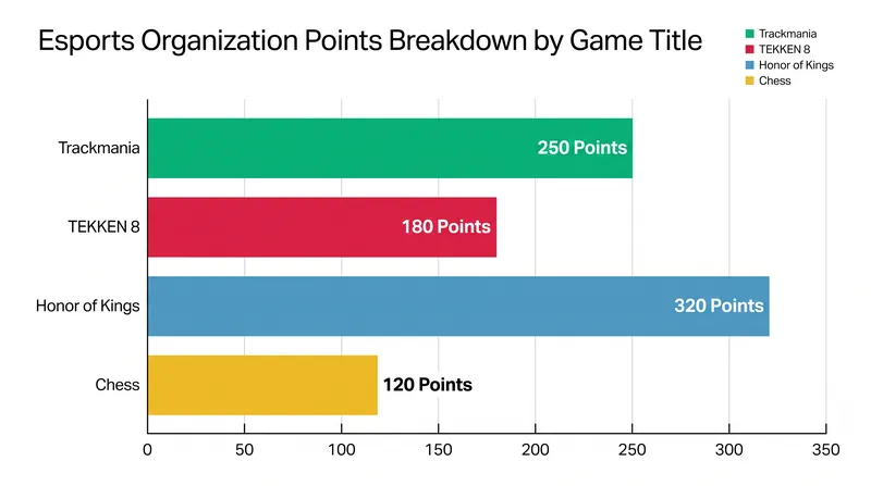 AG.AL accumulated 5,300 points across 18 different titles.