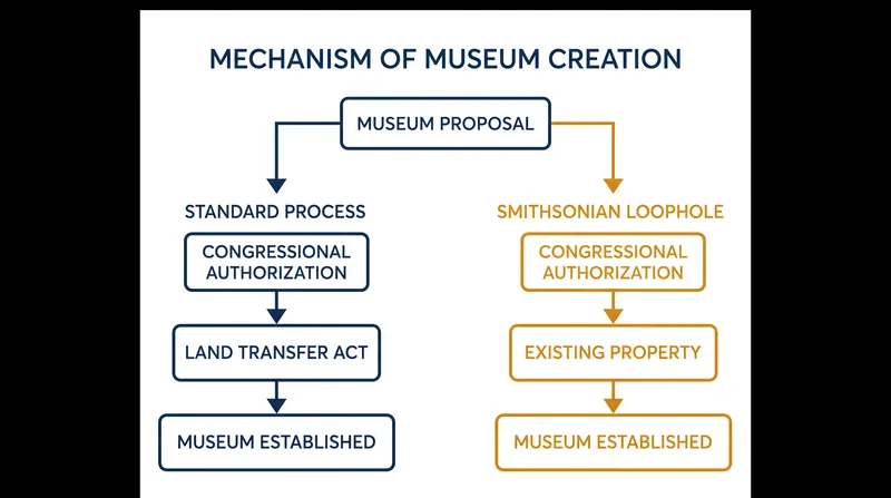How the Smithsonian's proposed maneuver bypasses the need for a secondary congressional land transfer.