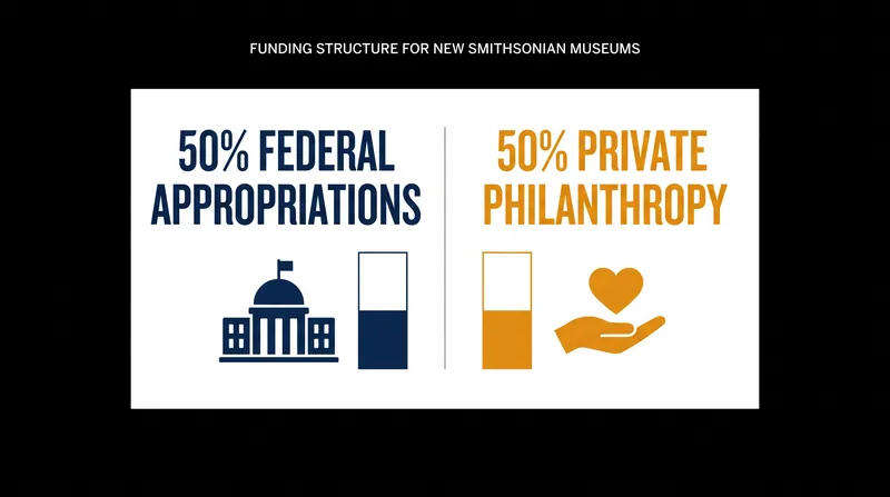 By statute, the construction of the Latino Museum must be funded equally by taxpayers and private donors.