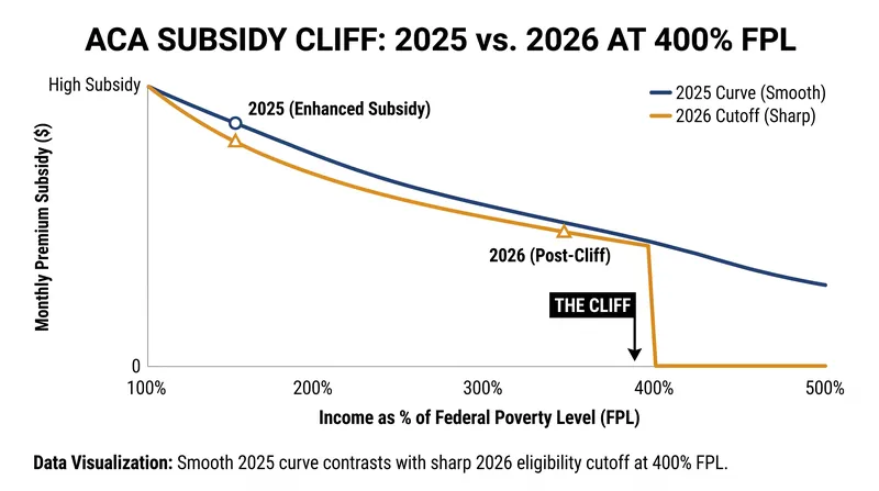 The return of the subsidy cliff means households earning over 400% of the FPL lose all premium assistance.