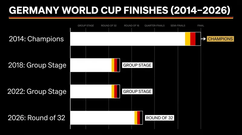 Germany's recent World Cup struggles highlight the scale of the rebuilding task facing Klopp.