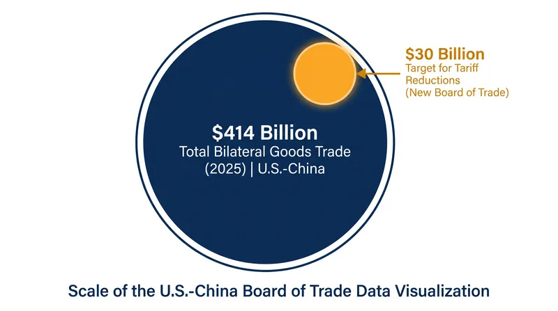 The initial $30 billion target for tariff reductions represents a fraction of total U.S.-China bilateral trade.