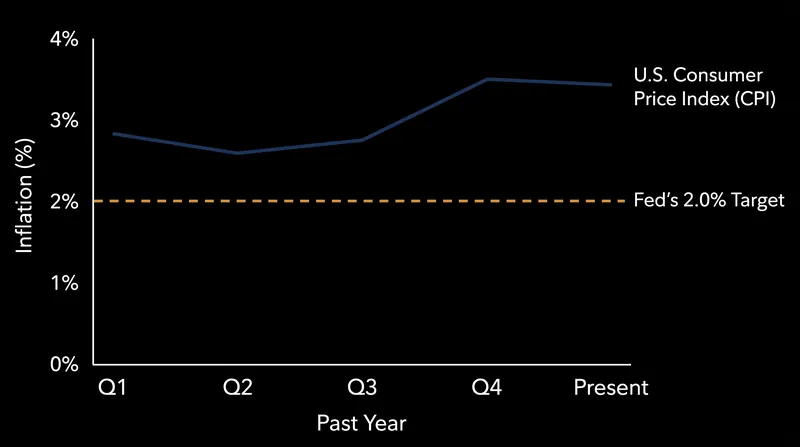 Despite recent cooling, inflation remains stubbornly above the Fed's 2% target, prompting Warsh's aggressive policy pivot.