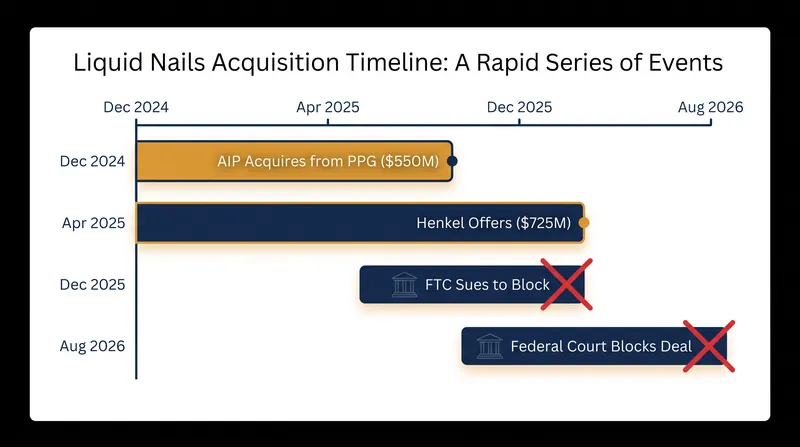 The blocked deal followed a rapid series of transactions in the building materials sector.