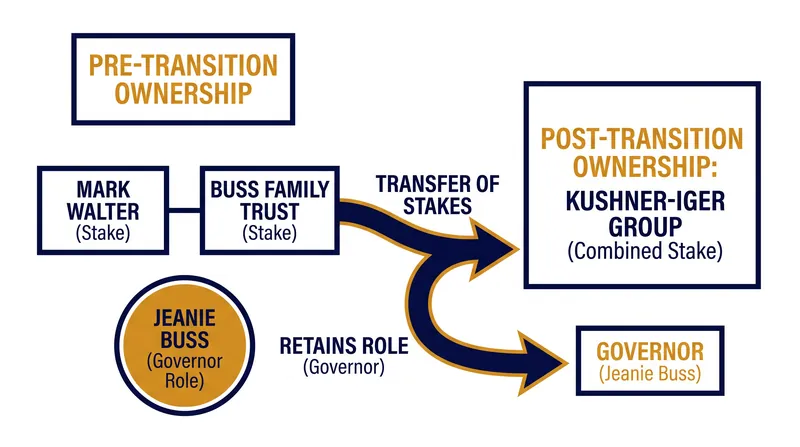 The Buss Family Trust enacted a tag-along provision to sell its remaining 17.8 percent stake.
