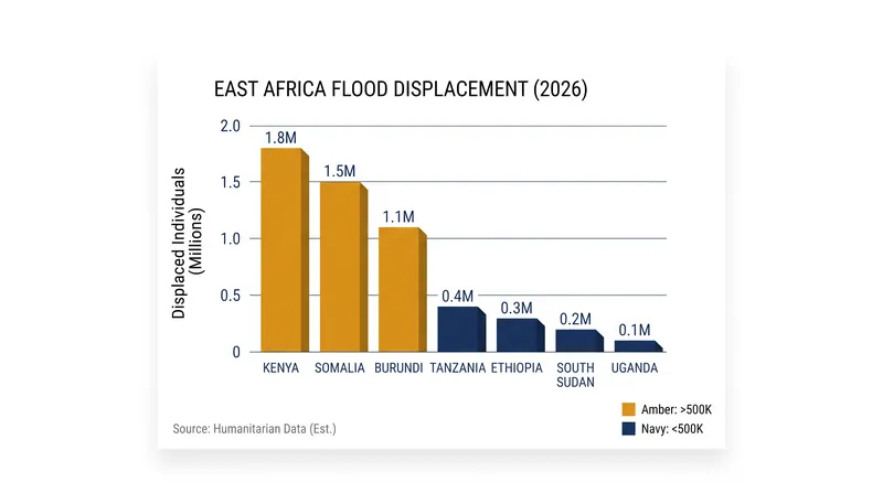 Hundreds of thousands have been forced from their homes as floodwaters destroy residential areas and critical infrastructure.
