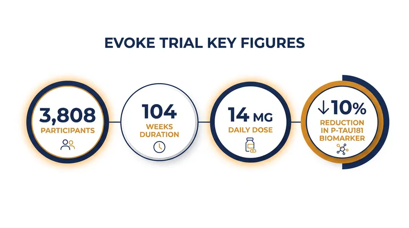 Key figures from the EVOKE and EVOKE+ Phase 3 clinical trials.