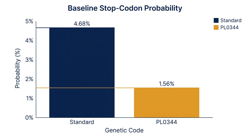 The reassignment of two stop codons results in a 66.6% reduction in termination redundancy.
