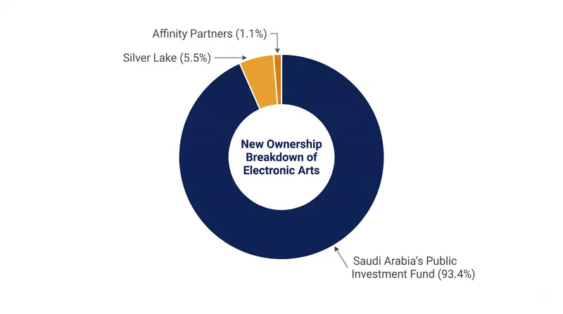 Saudi Arabia's Public Investment Fund now holds a commanding 93.4% majority stake in the newly private publisher.