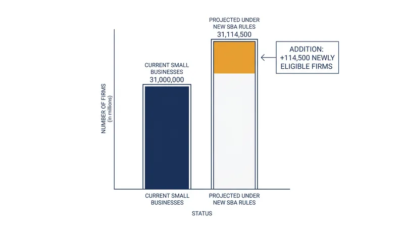 The proposed size standard adjustments are projected to add approximately 114,500 firms to the small business pool.