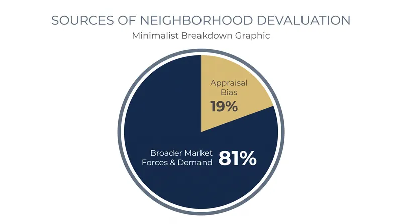 While appraisal bias is a factor, Brookings research shows that the vast majority of neighborhood devaluation is driven by broader market demand.