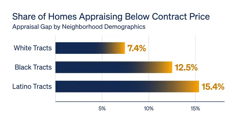 Freddie Mac data reveals that homes in minority neighborhoods are significantly more likely to appraise below the agreed-upon contract price.