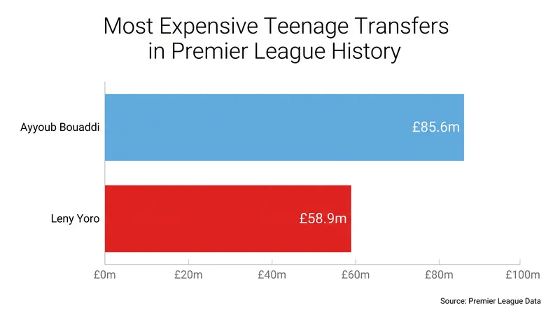 Bouaddi's fee shatters the previous Premier League record for a teenage signing.