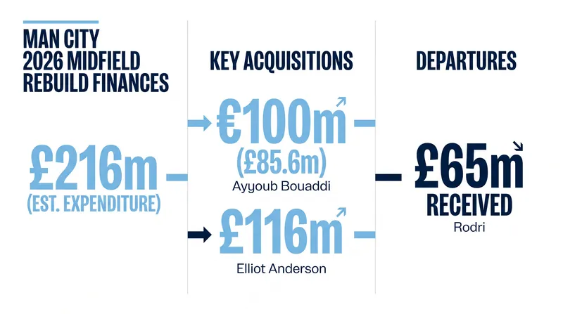 Manchester City's massive summer midfield overhaul.