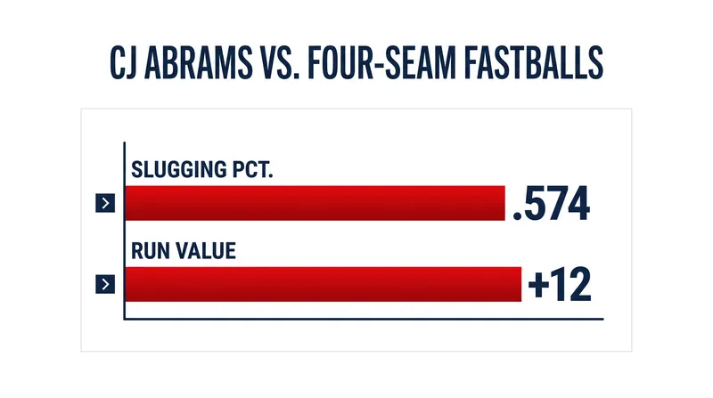 Nationals slugger CJ Abrams has crushed four-seam fastballs this season, presenting a tough matchup for Janson Junk.