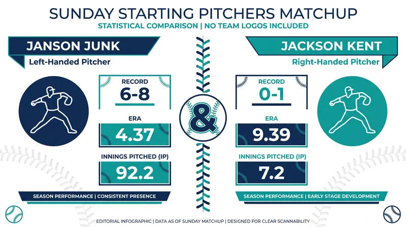 Veteran Janson Junk squares off against rookie Jackson Kent in Sunday's series finale.