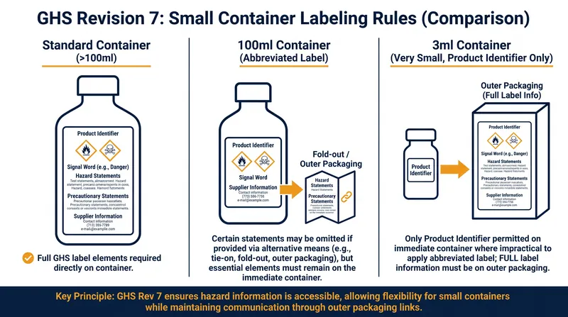 New provisions allow for abbreviated hazard labeling on containers under 100ml, easing logistical burdens for laboratories and distributors.