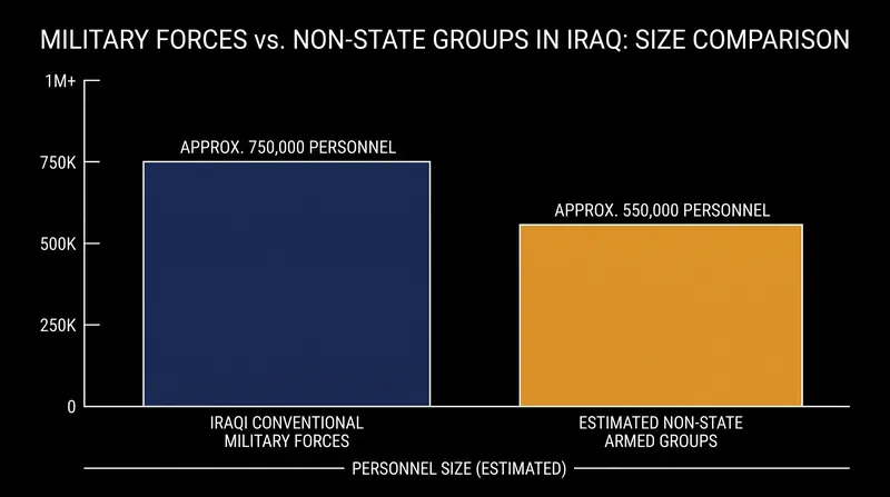 Baghdad faces the challenge of integrating or disarming tens of thousands of non-state fighters by the September 30 deadline.